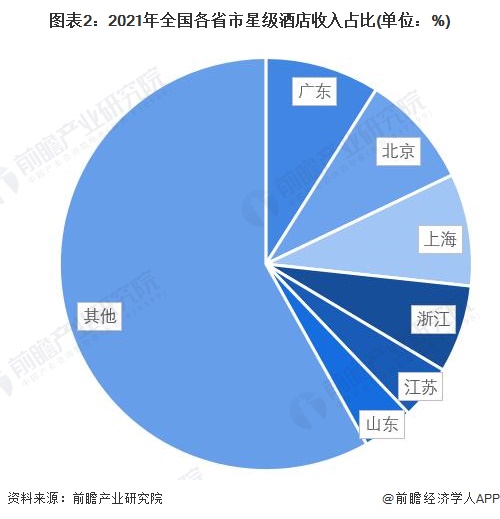 状分析 星级酒店出租率和平均房价双双下降【组图】Z6尊龙旗舰厅2022年上海市星级饭店行业发展现(图2)