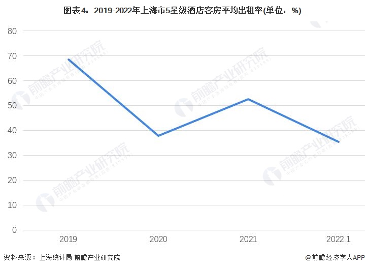 状分析 星级酒店出租率和平均房价双双下降【组图】Z6尊龙旗舰厅2022年上海市星级饭店行业发展现(图1)