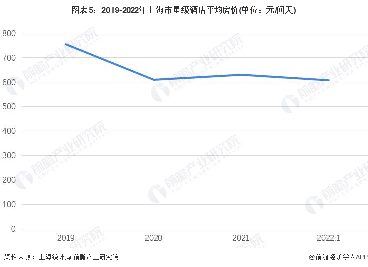 状分析 星级酒店出租率和平均房价双双下降【组图】Z6尊龙旗舰厅2022年上海市星级饭店行业发展现(图3)