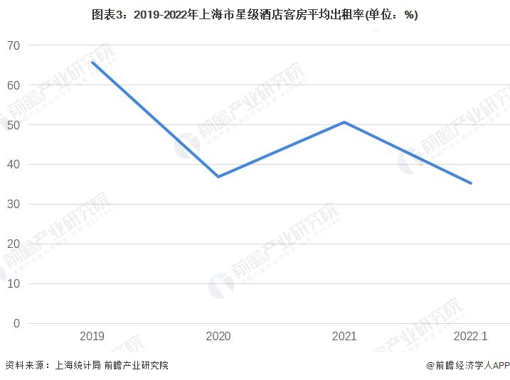 状分析 星级酒店出租率和平均房价双双下降【组图】Z6尊龙旗舰厅2022年上海市星级饭店行业发展现(图4)