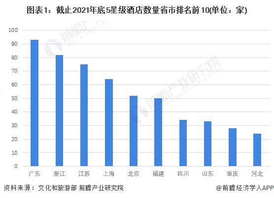 状分析 星级酒店出租率和平均房价双双下降【组图】Z6尊龙旗舰厅2022年上海市星级饭店行业发展现(图7)